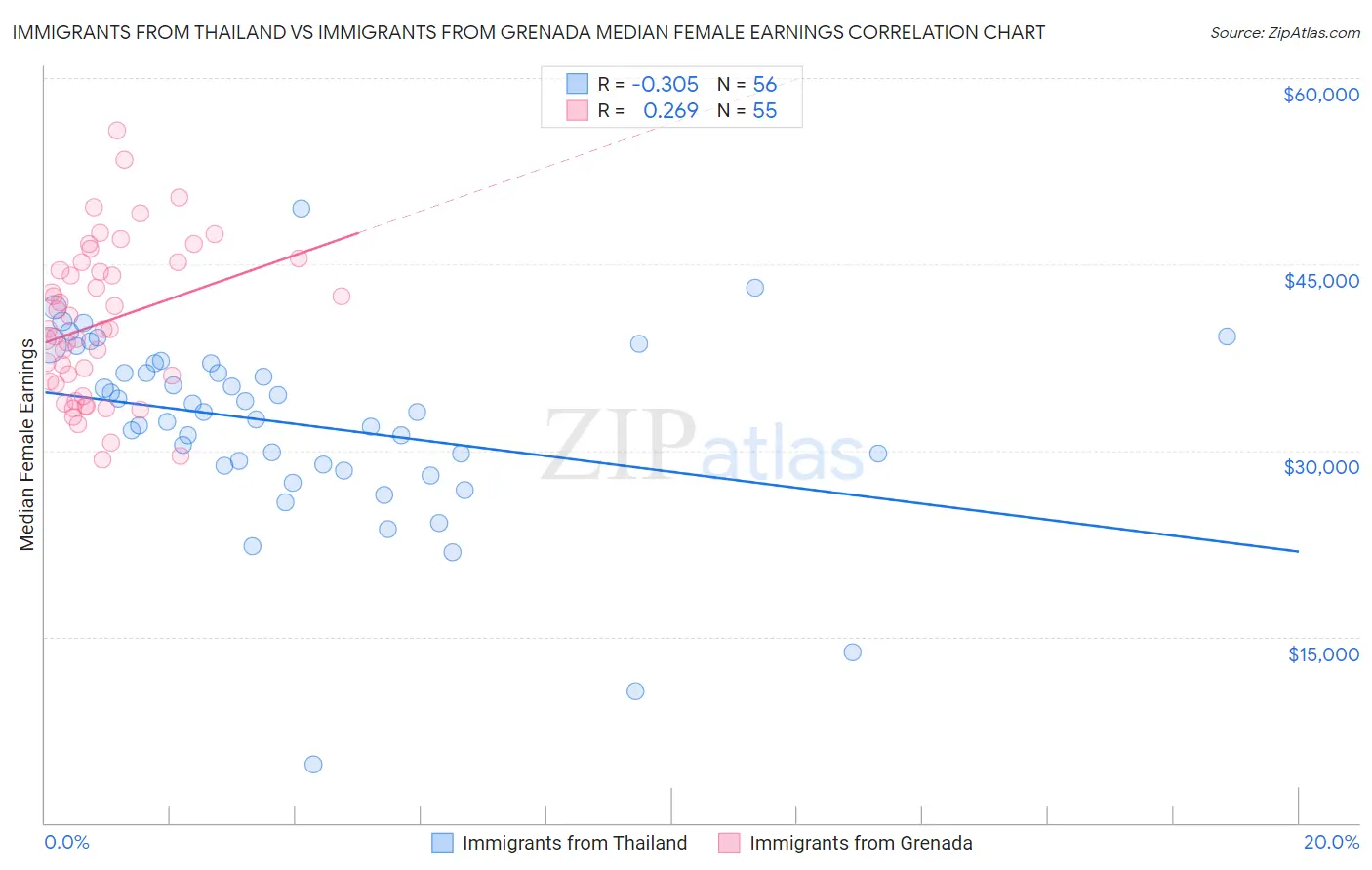 Immigrants from Thailand vs Immigrants from Grenada Median Female Earnings