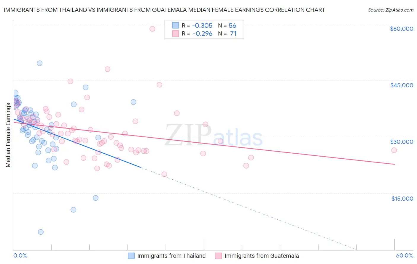 Immigrants from Thailand vs Immigrants from Guatemala Median Female Earnings