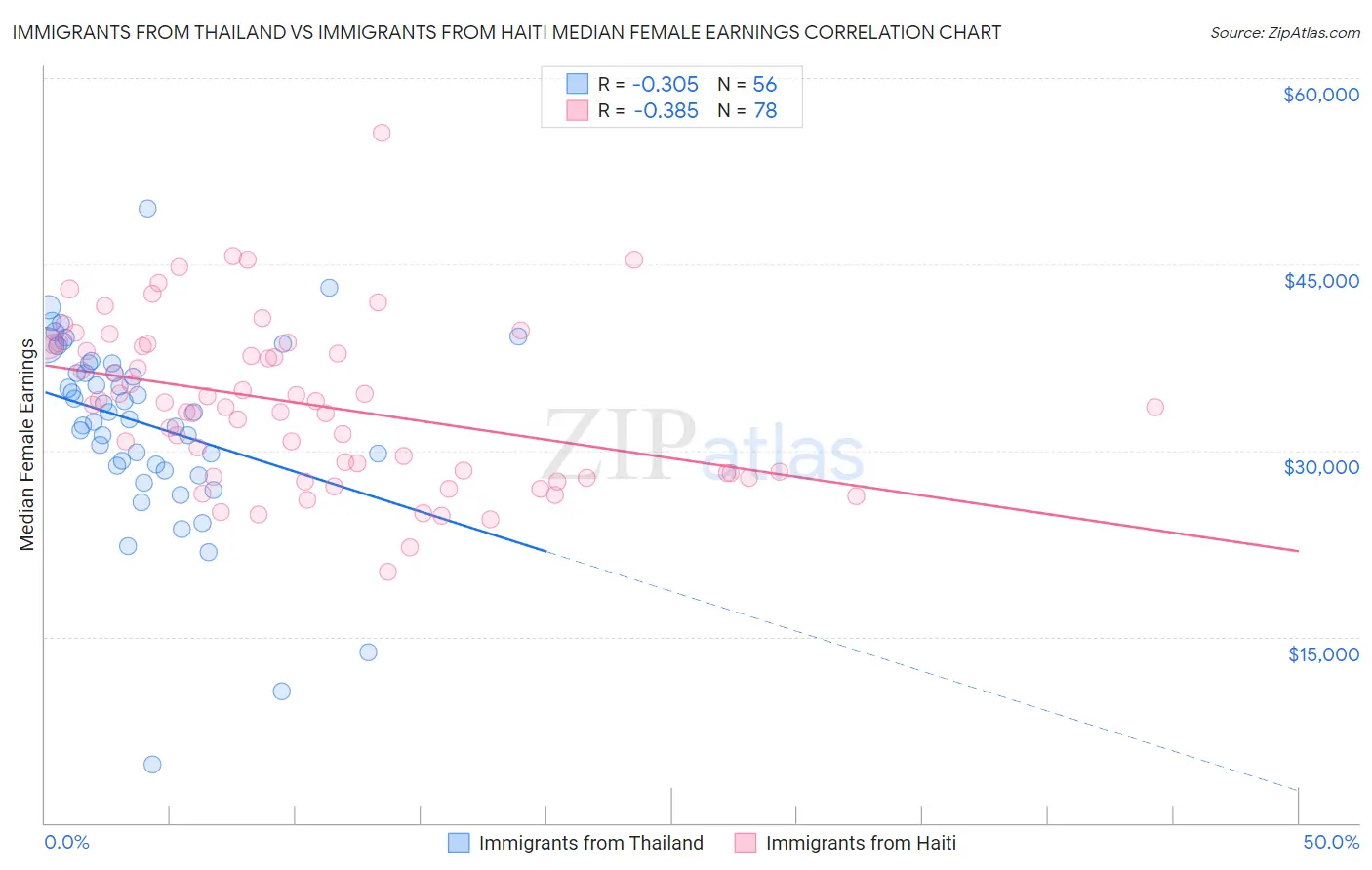 Immigrants from Thailand vs Immigrants from Haiti Median Female Earnings