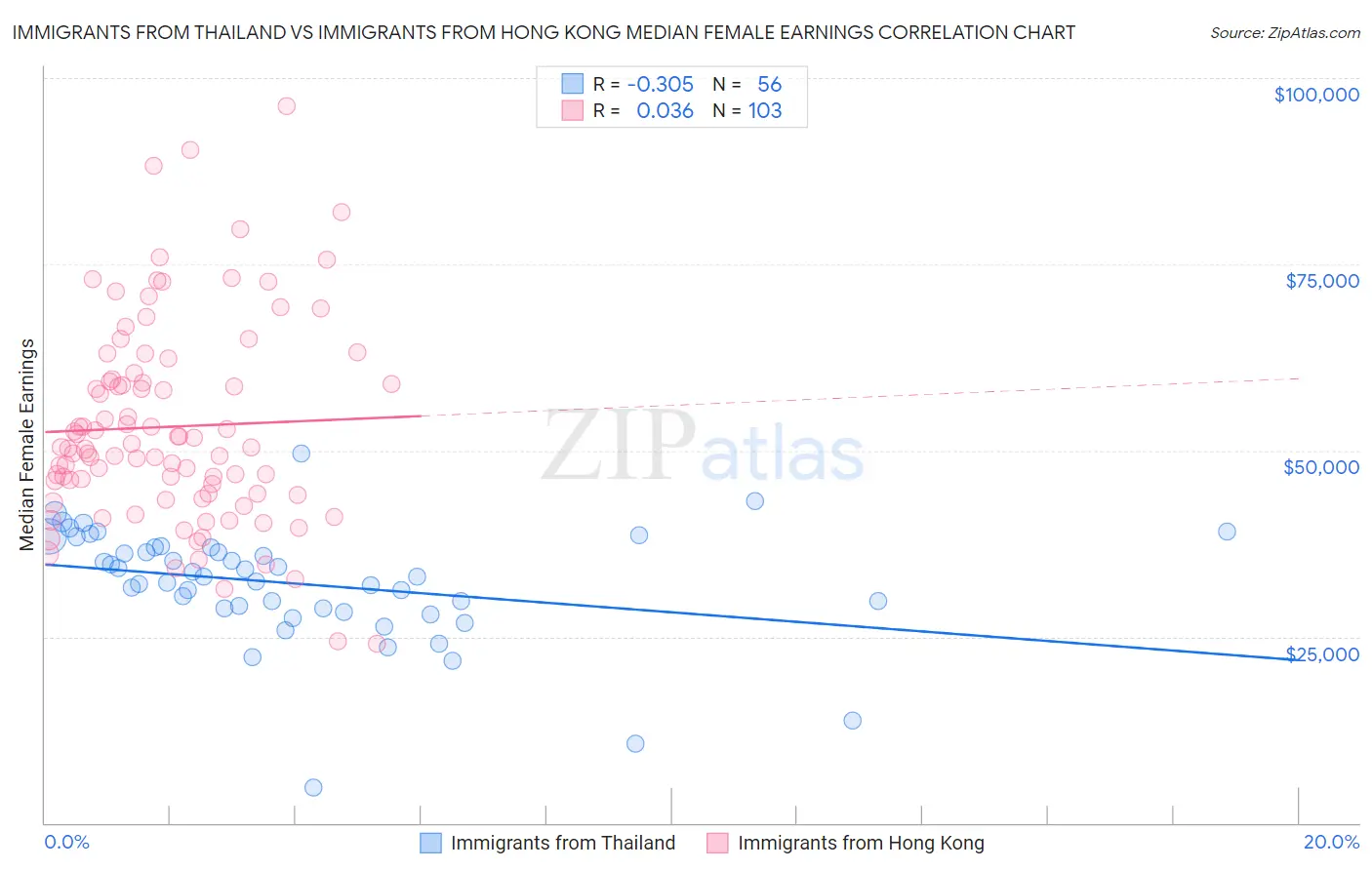 Immigrants from Thailand vs Immigrants from Hong Kong Median Female Earnings