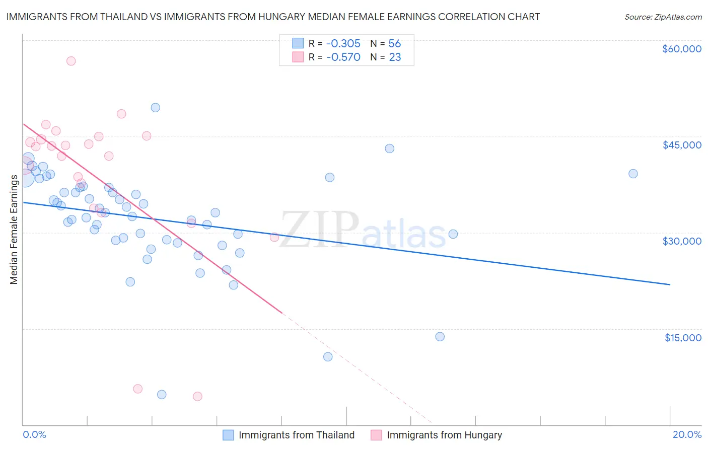 Immigrants from Thailand vs Immigrants from Hungary Median Female Earnings