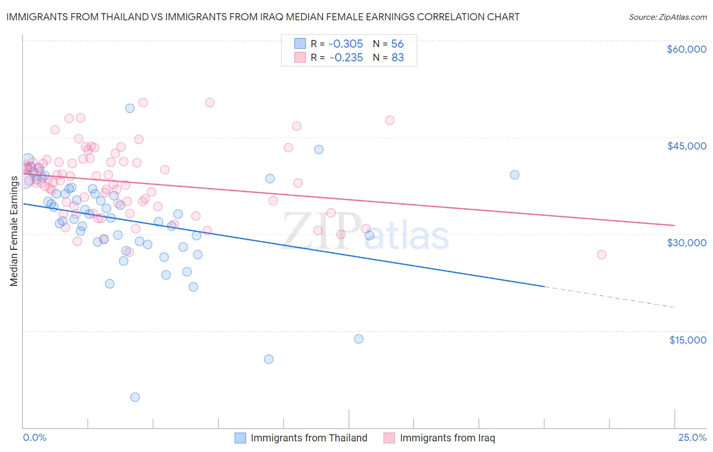 Immigrants from Thailand vs Immigrants from Iraq Median Female Earnings