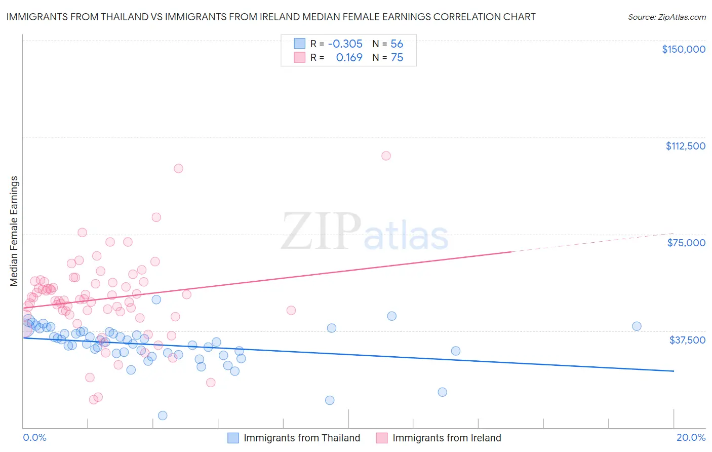 Immigrants from Thailand vs Immigrants from Ireland Median Female Earnings