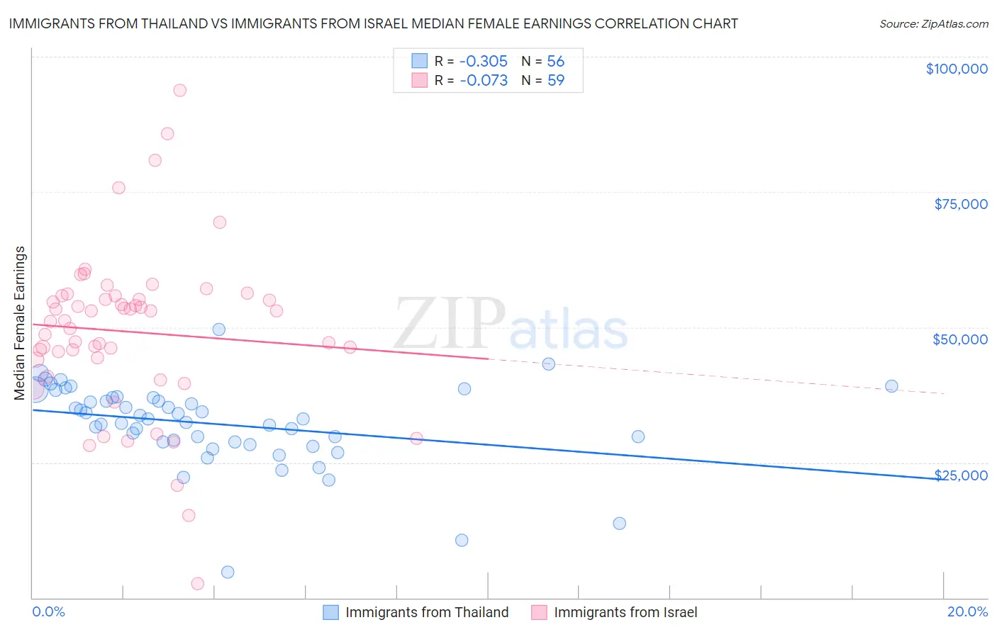 Immigrants from Thailand vs Immigrants from Israel Median Female Earnings