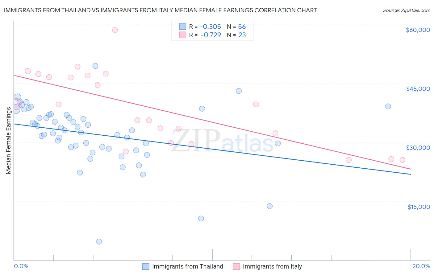 Immigrants from Thailand vs Immigrants from Italy Median Female Earnings