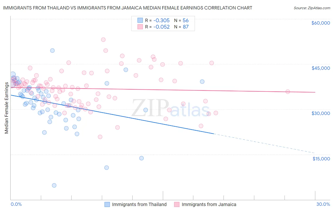 Immigrants from Thailand vs Immigrants from Jamaica Median Female Earnings