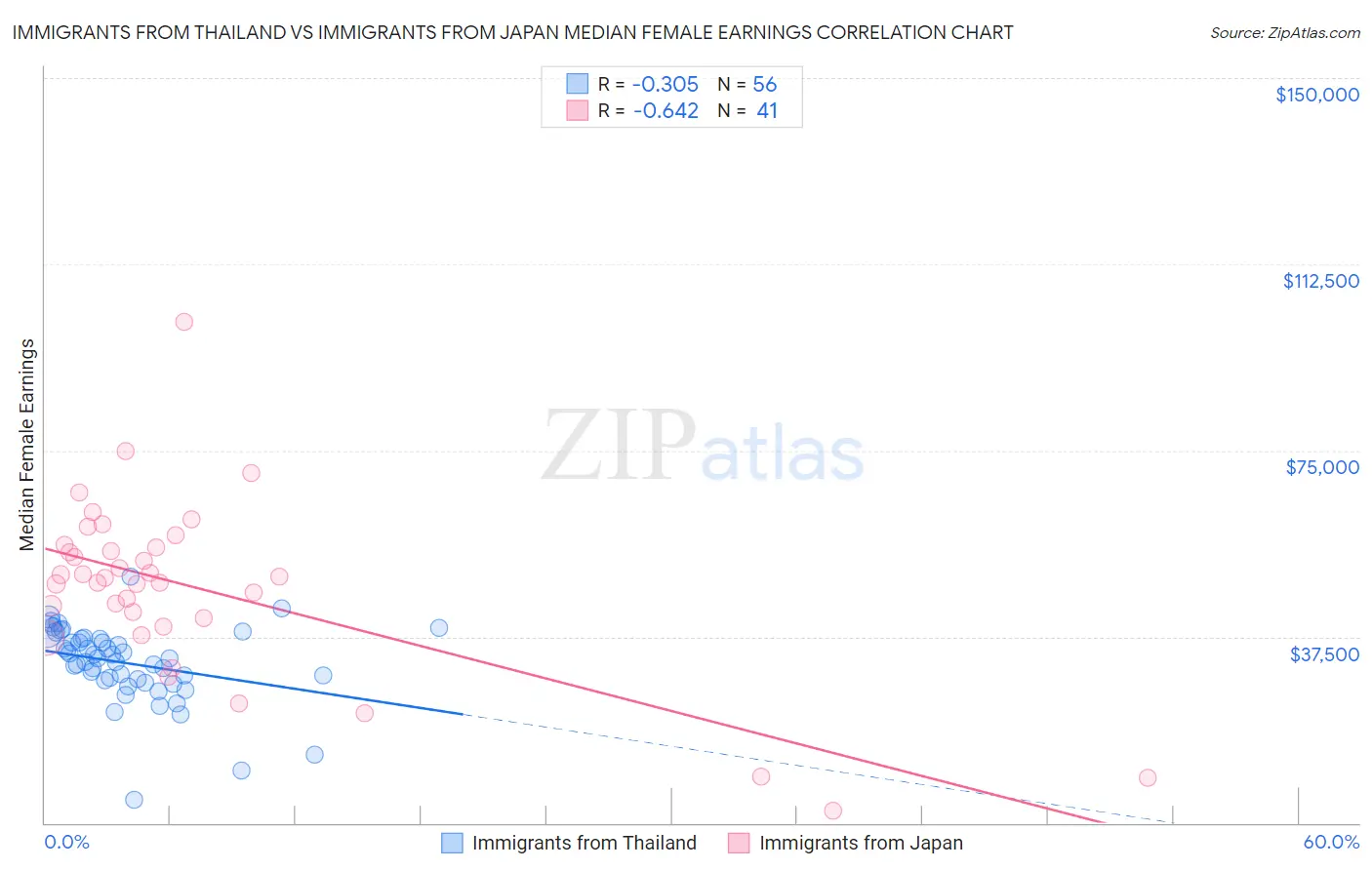 Immigrants from Thailand vs Immigrants from Japan Median Female Earnings