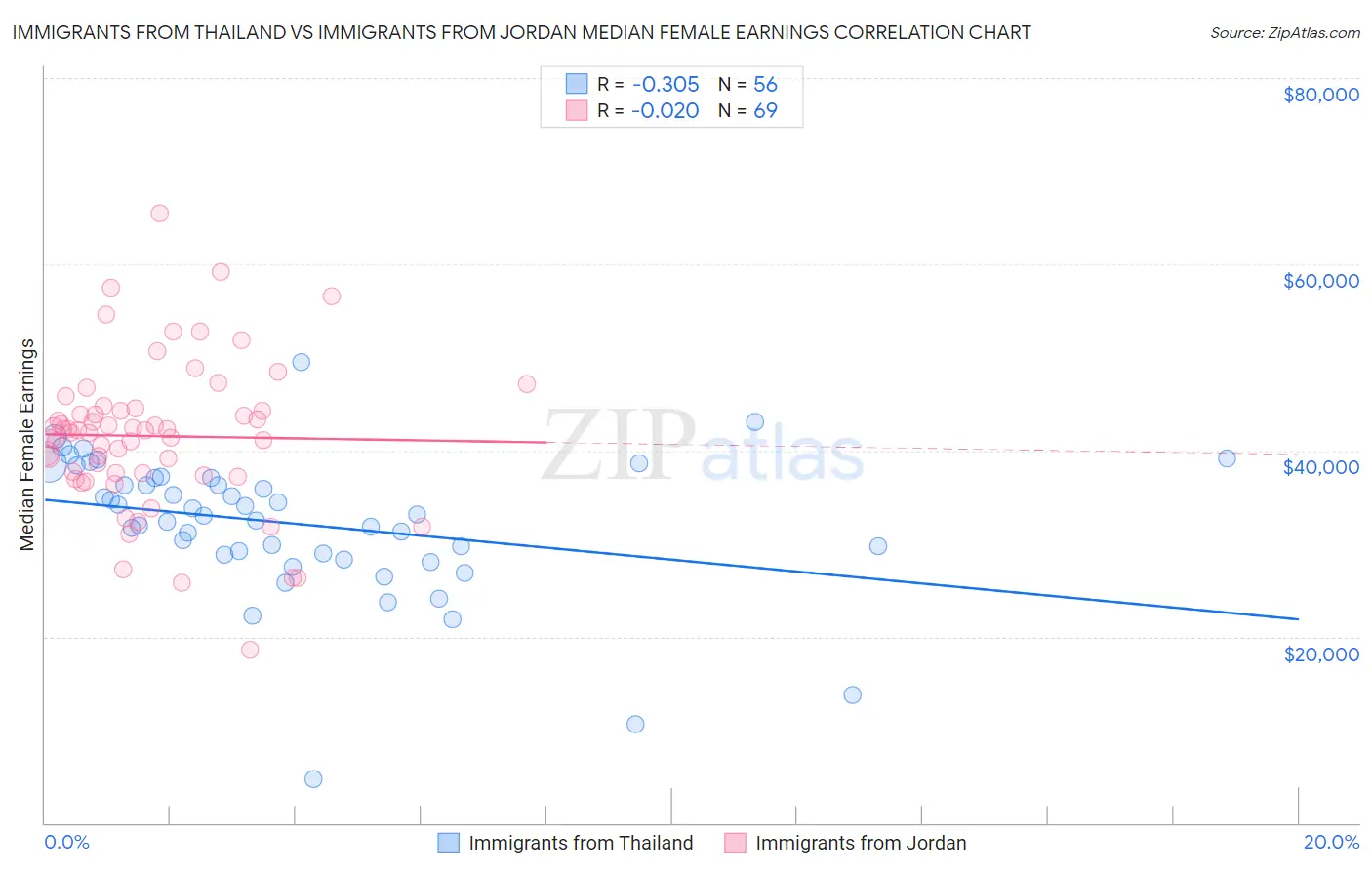 Immigrants from Thailand vs Immigrants from Jordan Median Female Earnings