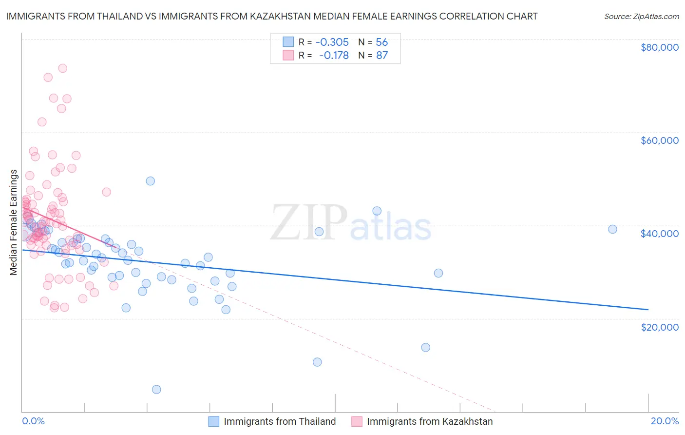 Immigrants from Thailand vs Immigrants from Kazakhstan Median Female Earnings