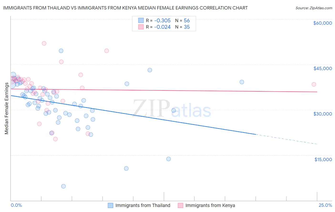 Immigrants from Thailand vs Immigrants from Kenya Median Female Earnings