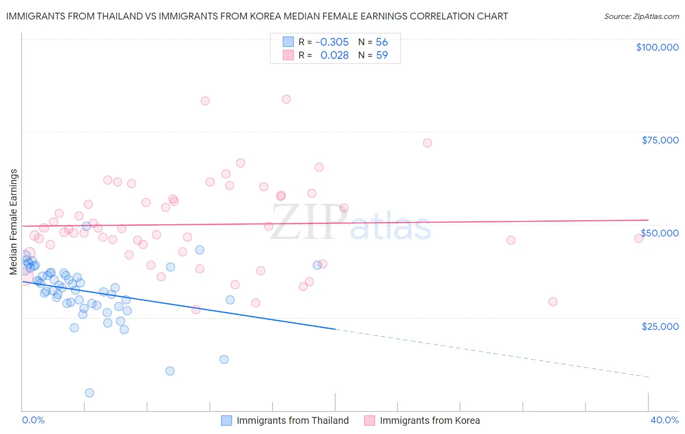 Immigrants from Thailand vs Immigrants from Korea Median Female Earnings