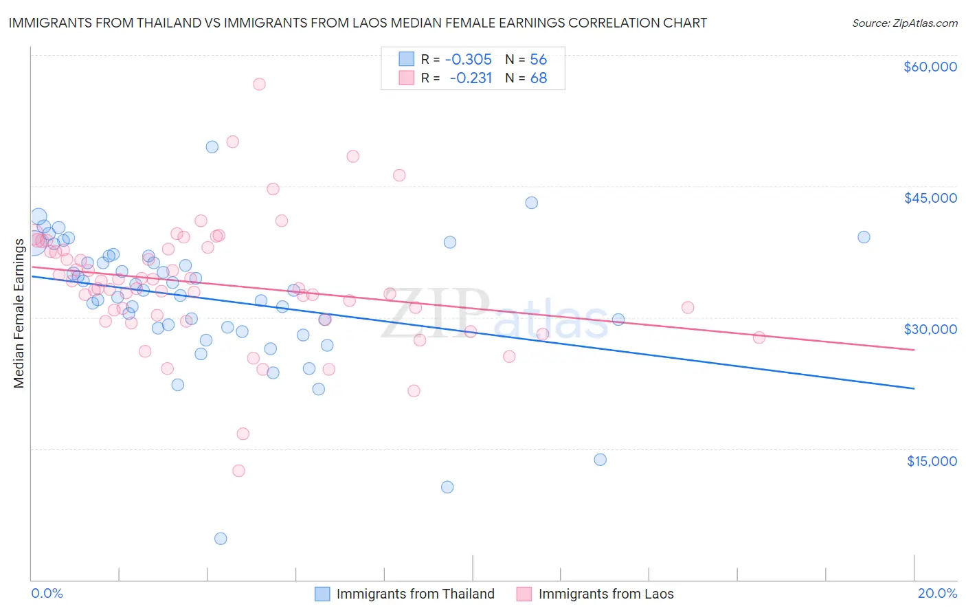 Immigrants from Thailand vs Immigrants from Laos Median Female Earnings