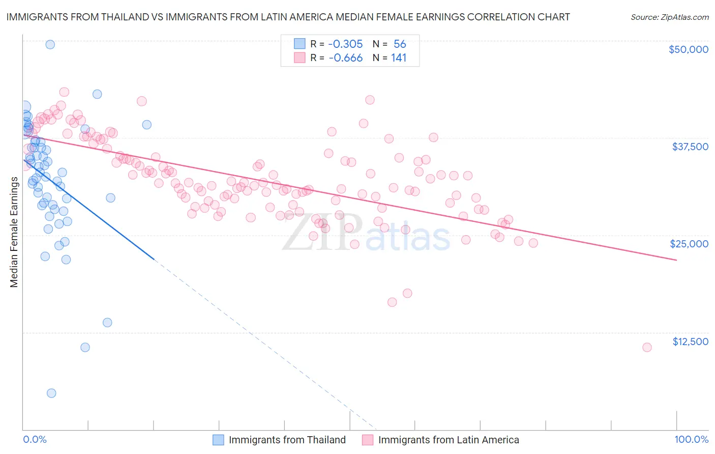 Immigrants from Thailand vs Immigrants from Latin America Median Female Earnings