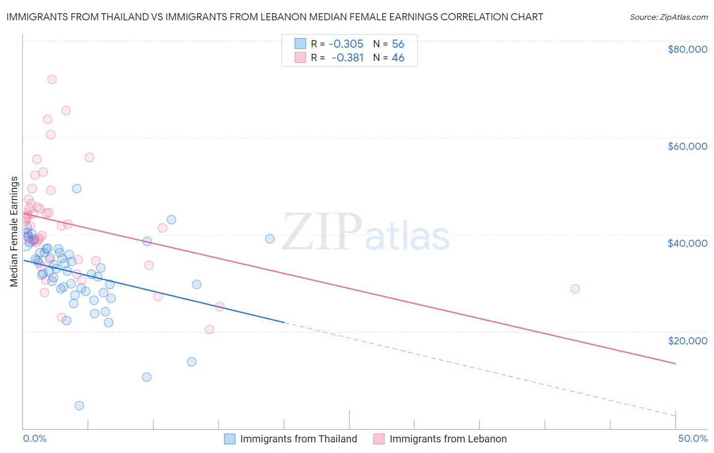 Immigrants from Thailand vs Immigrants from Lebanon Median Female Earnings