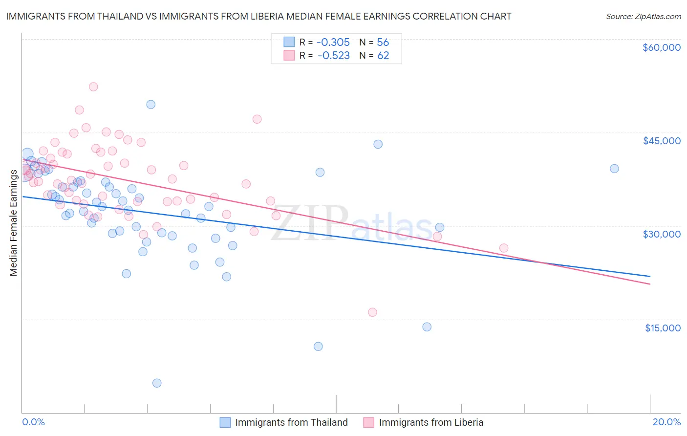 Immigrants from Thailand vs Immigrants from Liberia Median Female Earnings