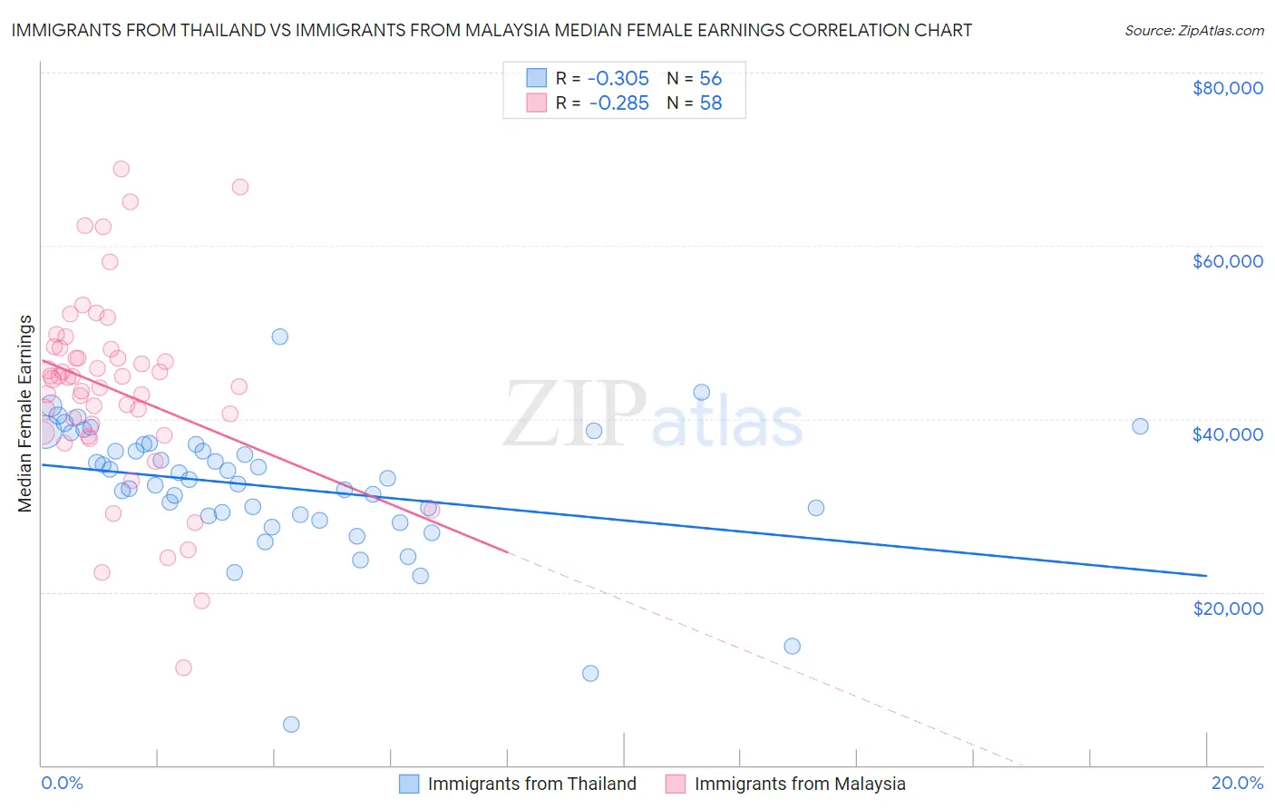 Immigrants from Thailand vs Immigrants from Malaysia Median Female Earnings