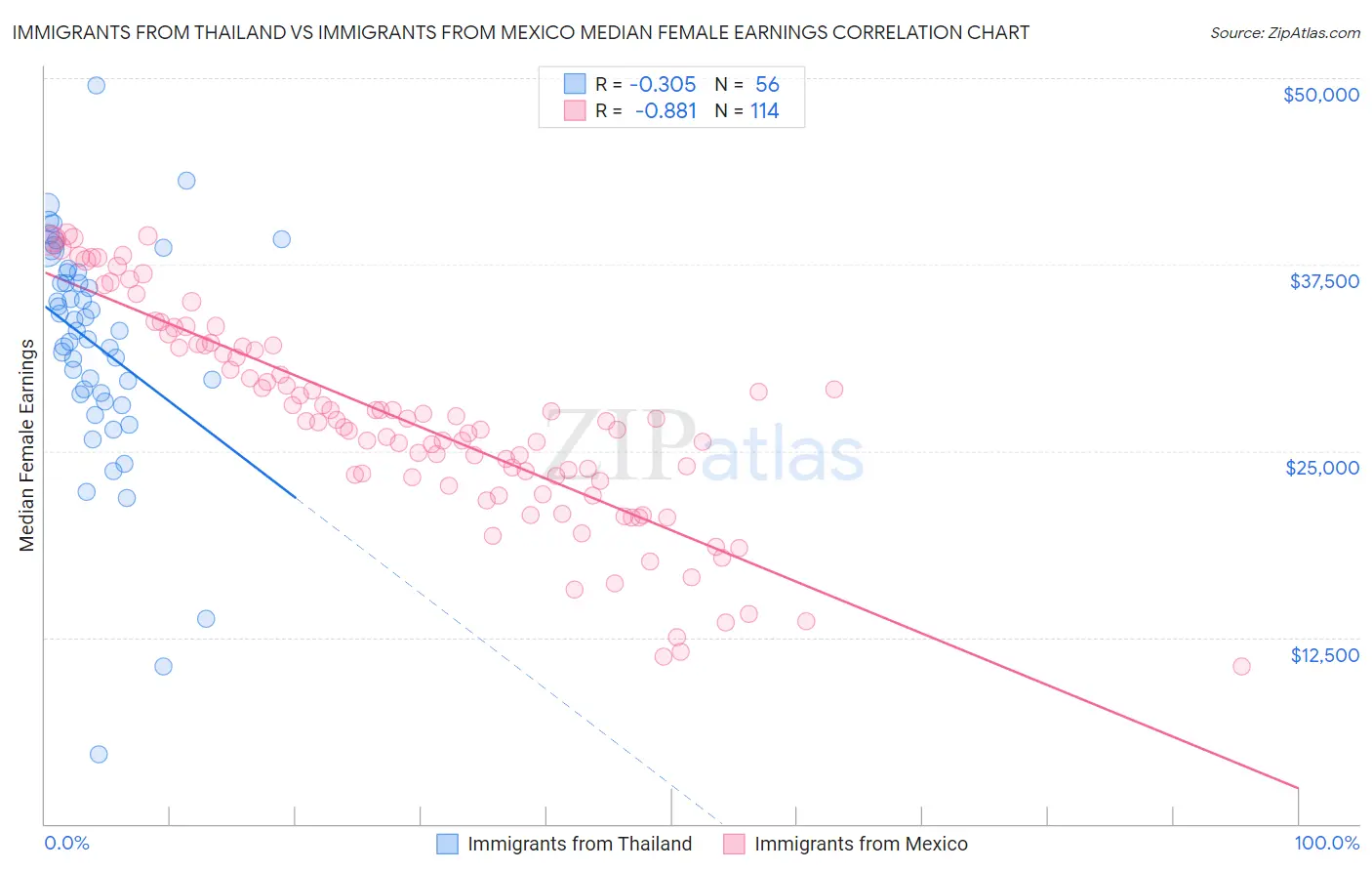 Immigrants from Thailand vs Immigrants from Mexico Median Female Earnings