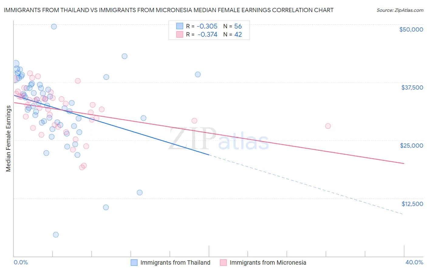 Immigrants from Thailand vs Immigrants from Micronesia Median Female Earnings