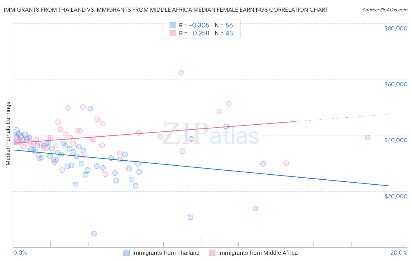 Immigrants from Thailand vs Immigrants from Middle Africa Median Female Earnings