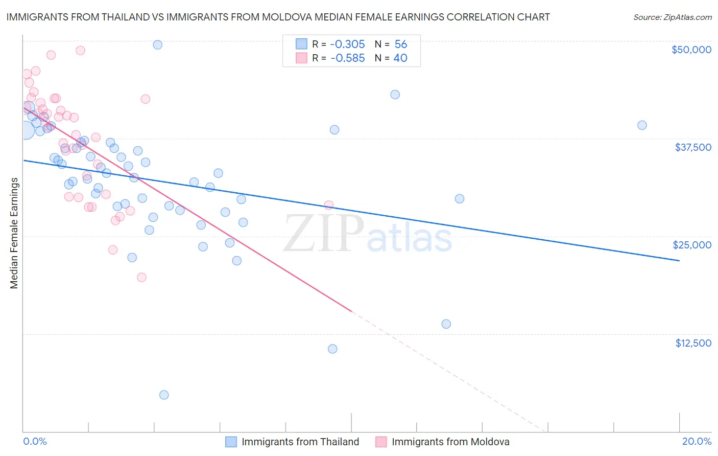 Immigrants from Thailand vs Immigrants from Moldova Median Female Earnings