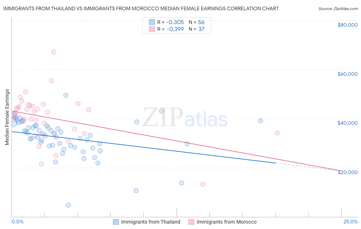 Immigrants from Thailand vs Immigrants from Morocco Median Female Earnings