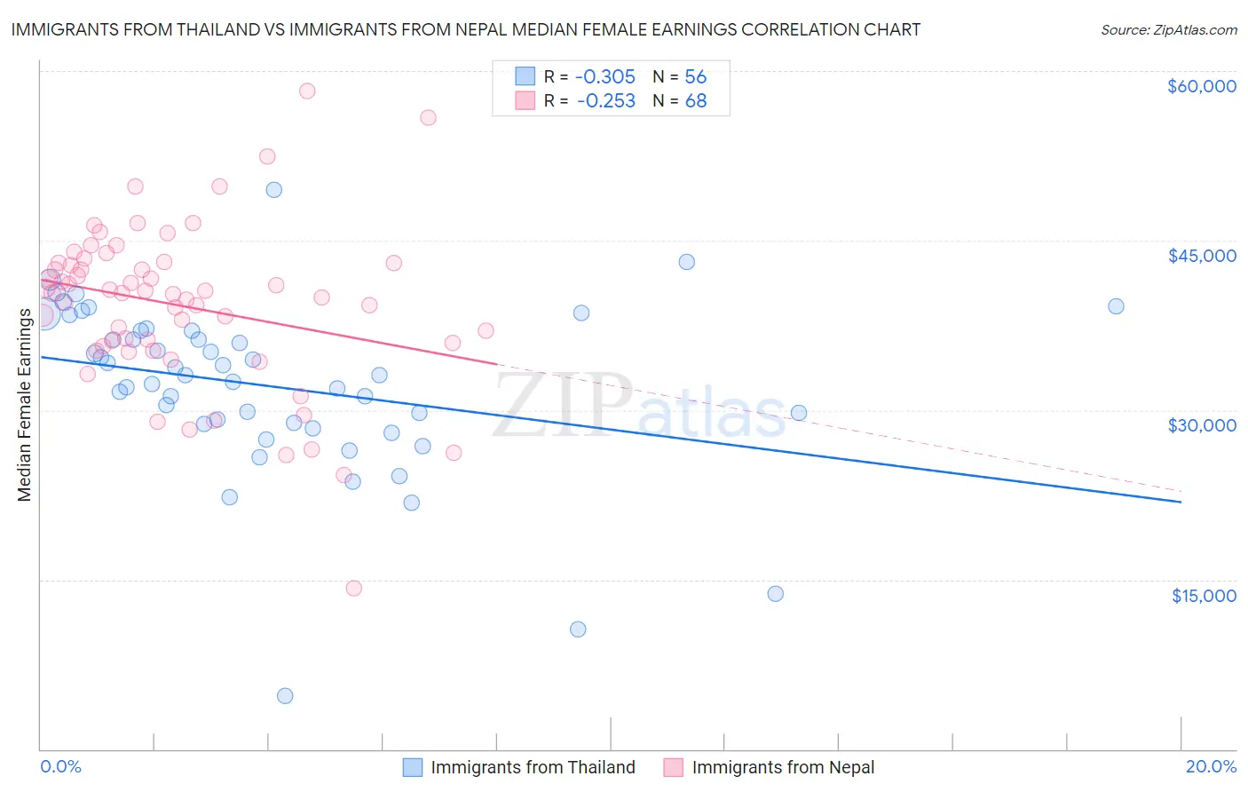 Immigrants from Thailand vs Immigrants from Nepal Median Female Earnings