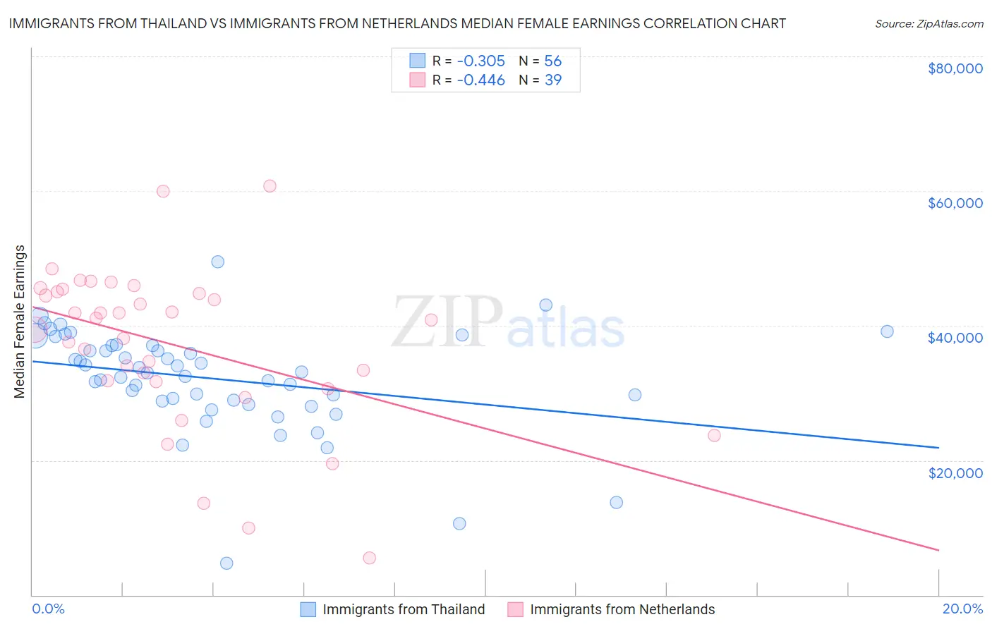 Immigrants from Thailand vs Immigrants from Netherlands Median Female Earnings