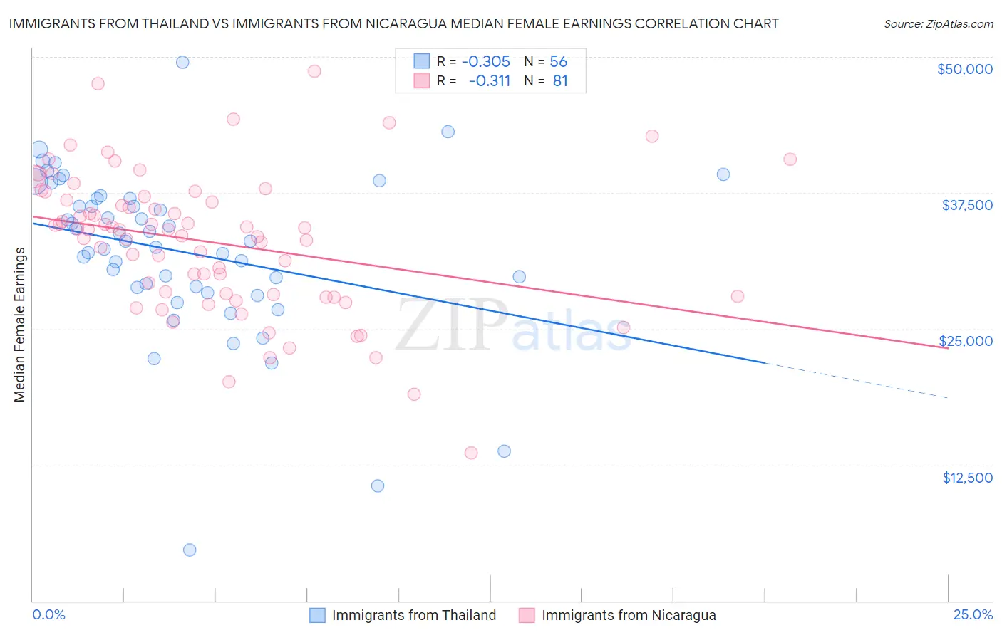 Immigrants from Thailand vs Immigrants from Nicaragua Median Female Earnings