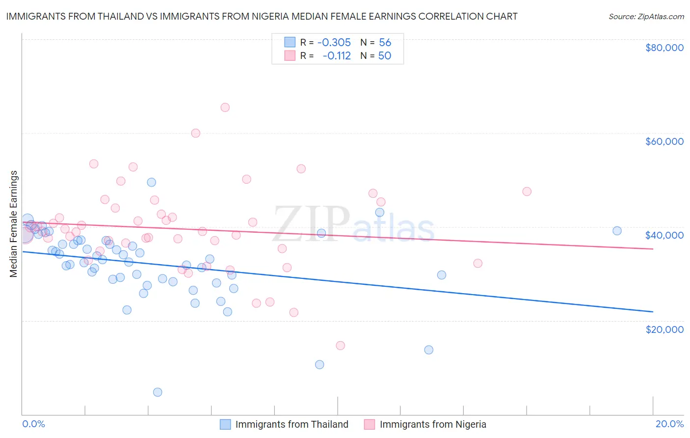 Immigrants from Thailand vs Immigrants from Nigeria Median Female Earnings