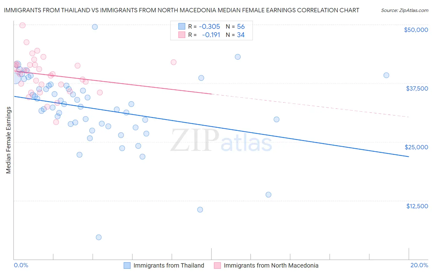 Immigrants from Thailand vs Immigrants from North Macedonia Median Female Earnings