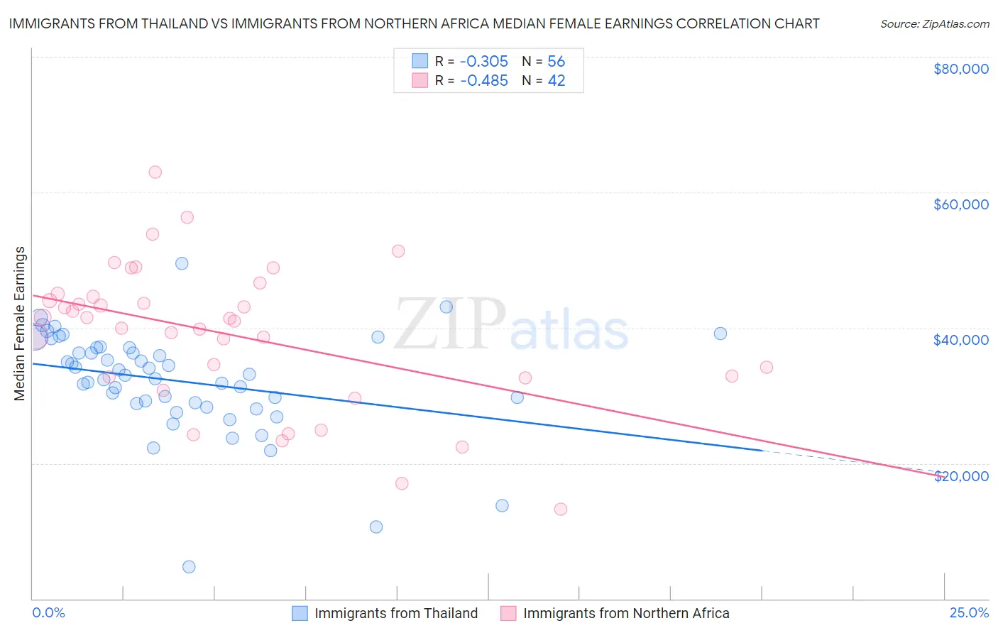 Immigrants from Thailand vs Immigrants from Northern Africa Median Female Earnings