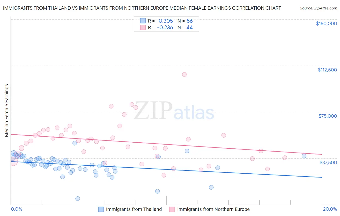 Immigrants from Thailand vs Immigrants from Northern Europe Median Female Earnings