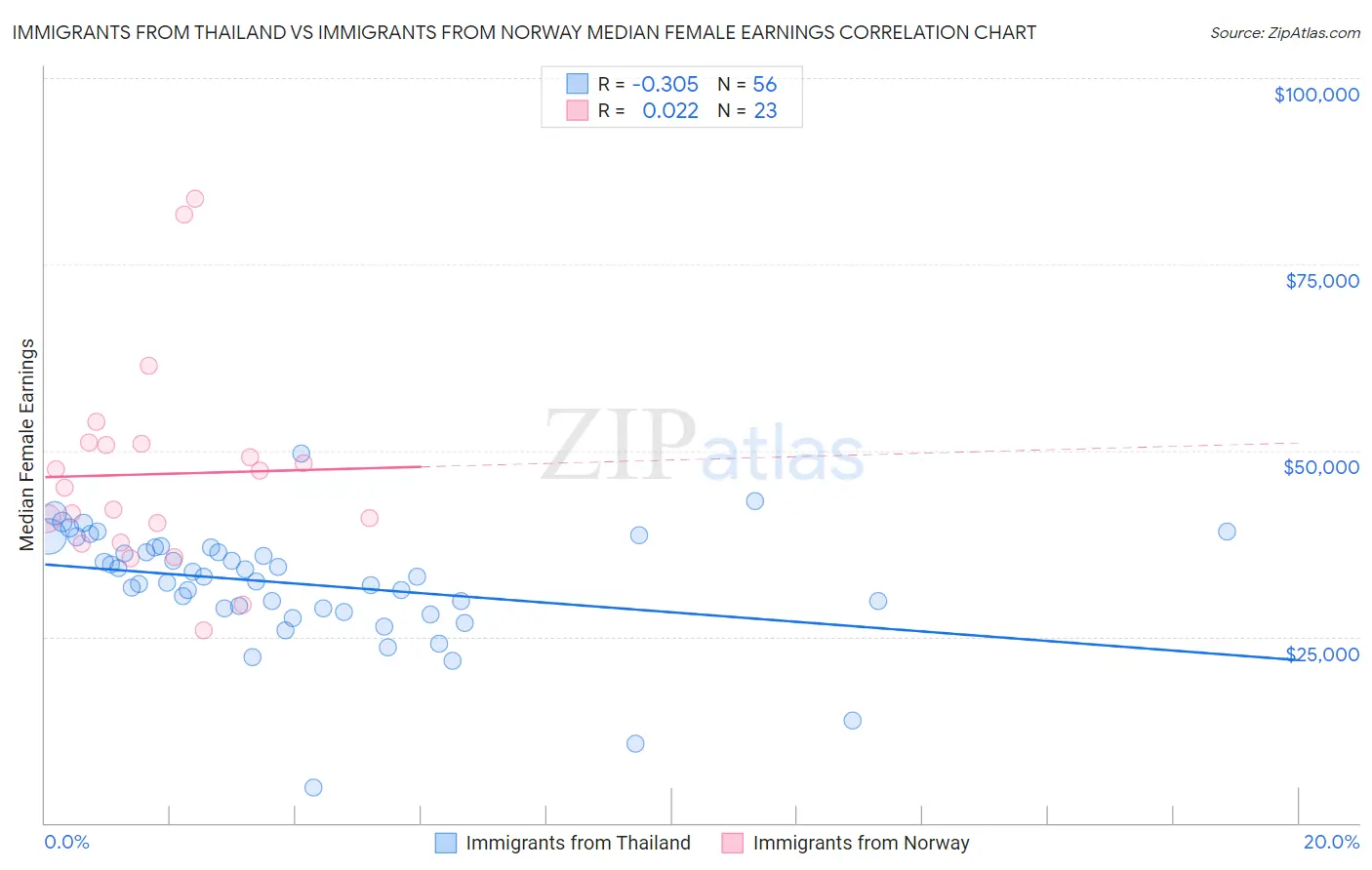 Immigrants from Thailand vs Immigrants from Norway Median Female Earnings