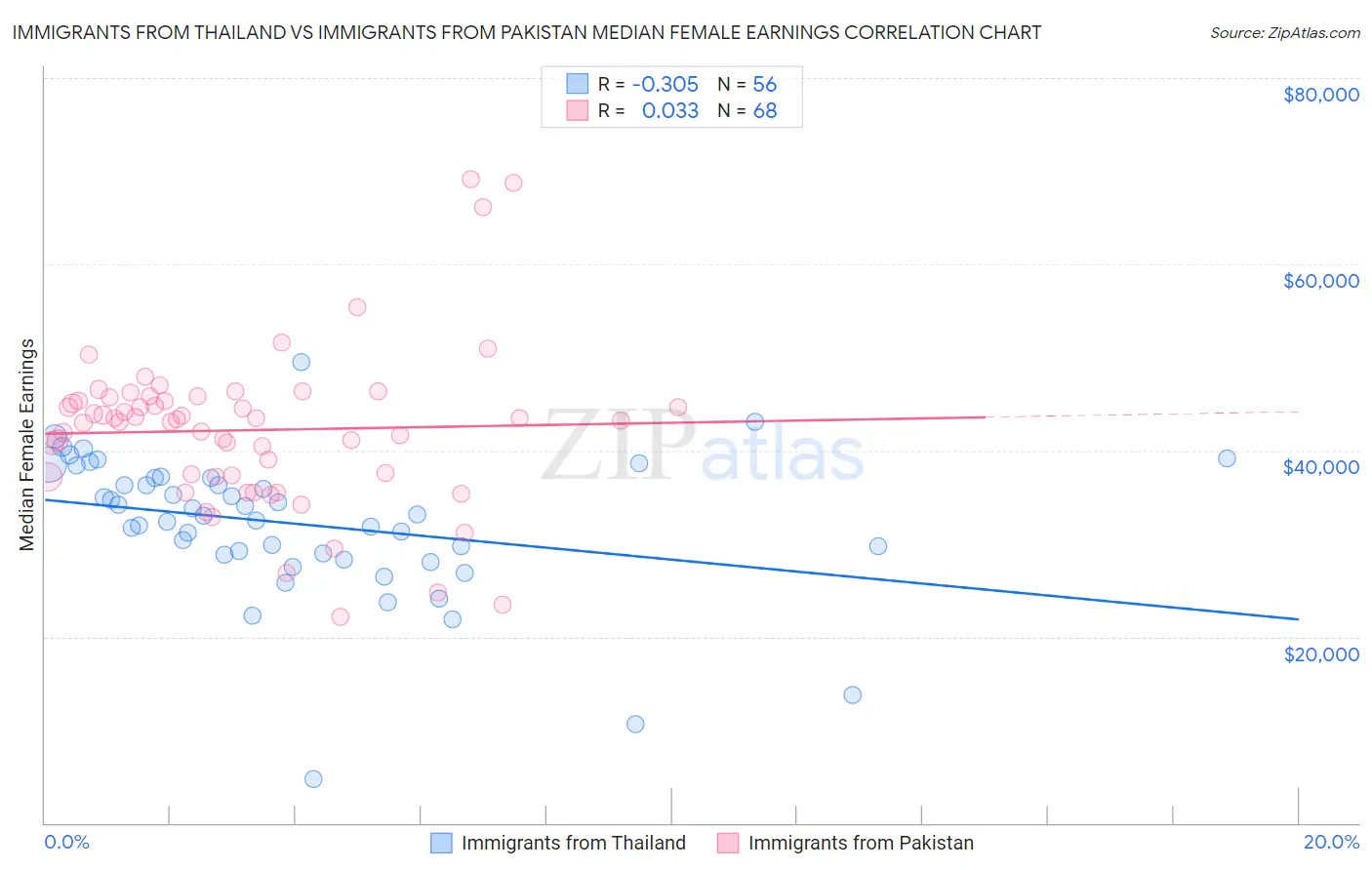 Immigrants from Thailand vs Immigrants from Pakistan Median Female Earnings