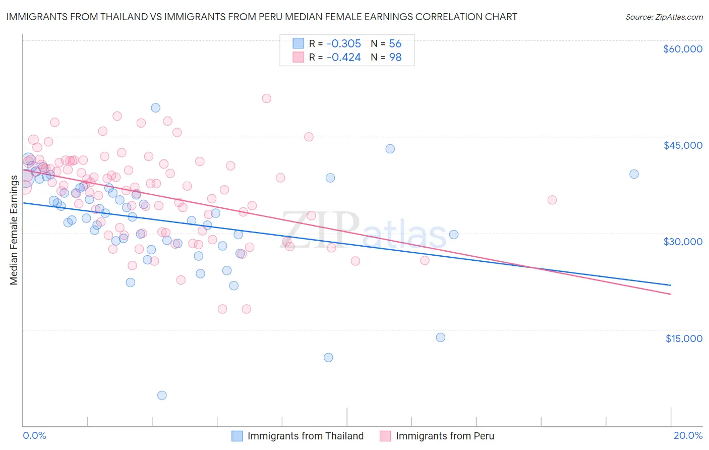 Immigrants from Thailand vs Immigrants from Peru Median Female Earnings