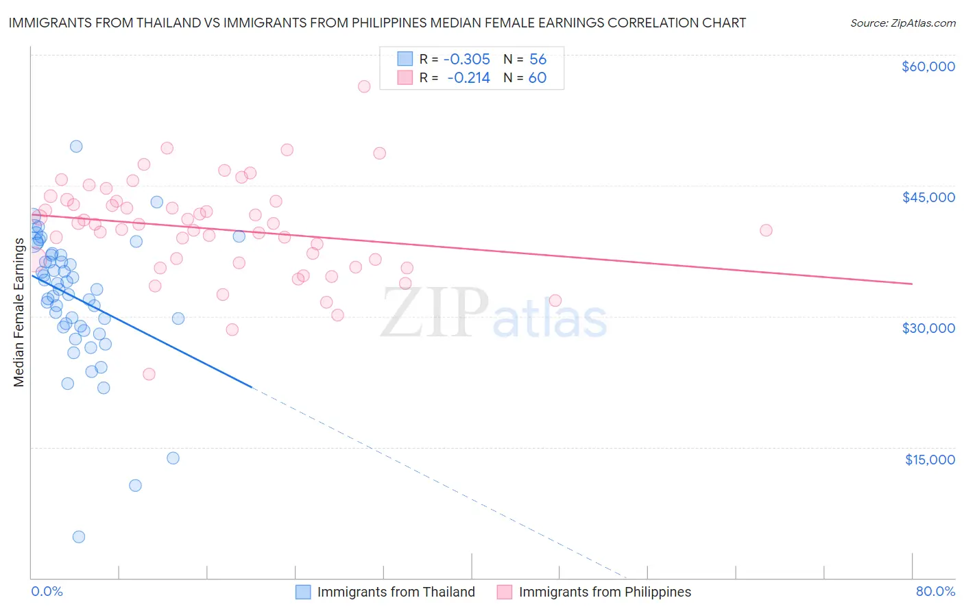 Immigrants from Thailand vs Immigrants from Philippines Median Female Earnings