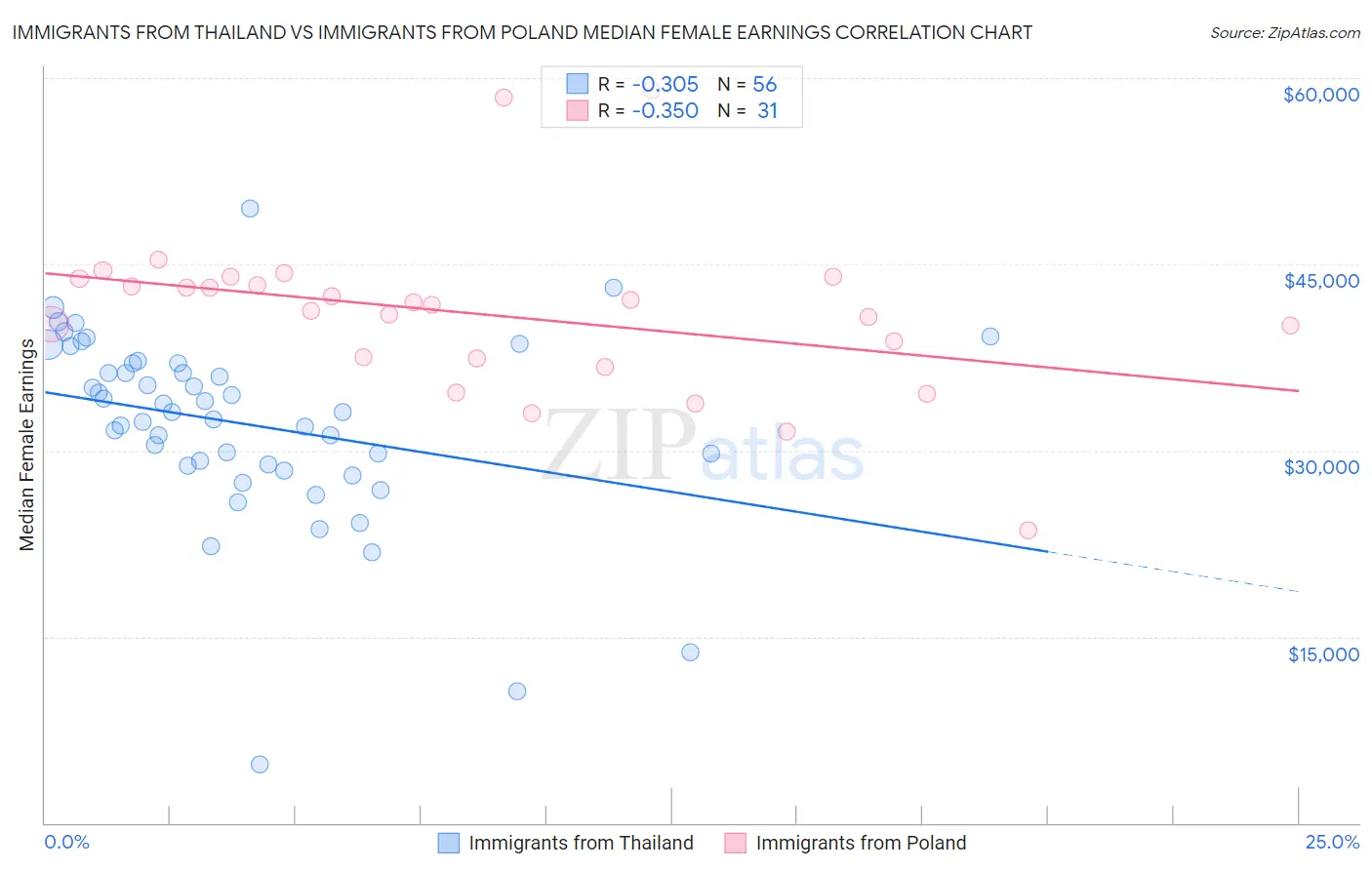 Immigrants from Thailand vs Immigrants from Poland Median Female Earnings