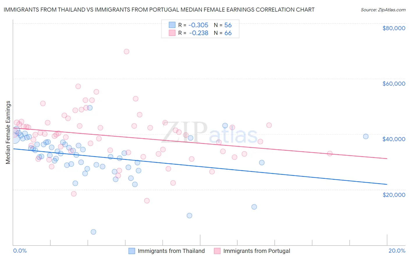 Immigrants from Thailand vs Immigrants from Portugal Median Female Earnings