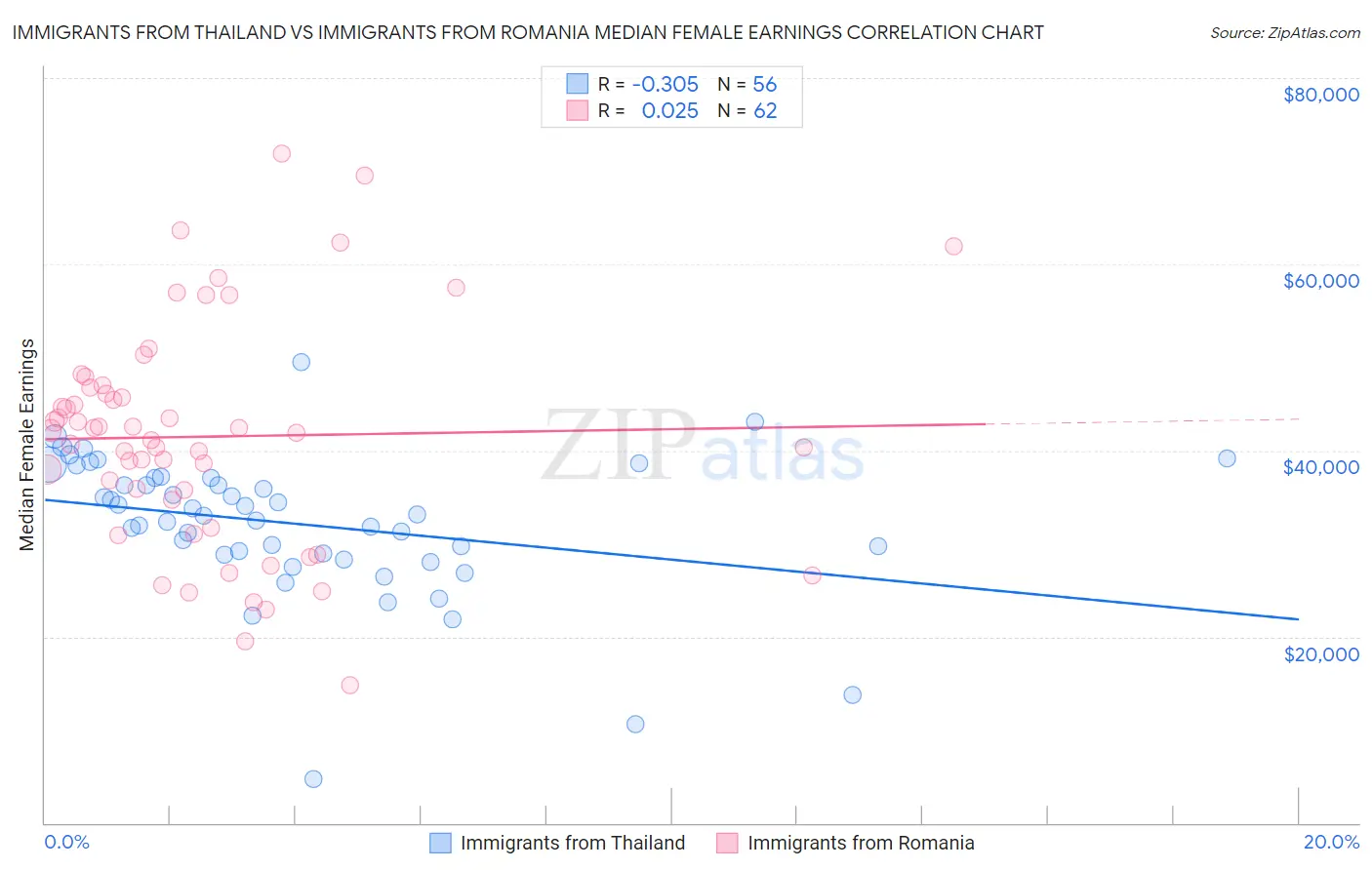 Immigrants from Thailand vs Immigrants from Romania Median Female Earnings