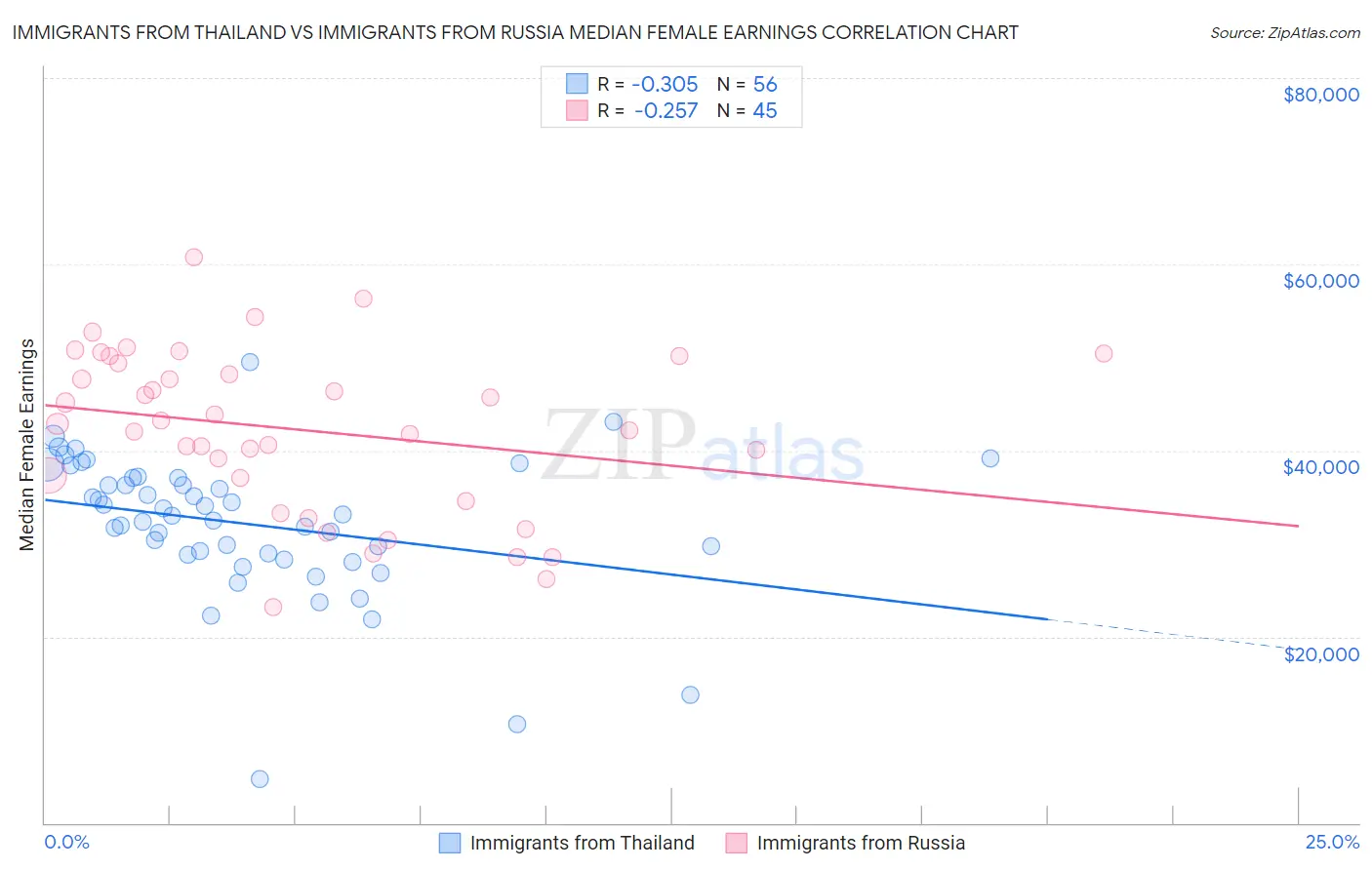 Immigrants from Thailand vs Immigrants from Russia Median Female Earnings