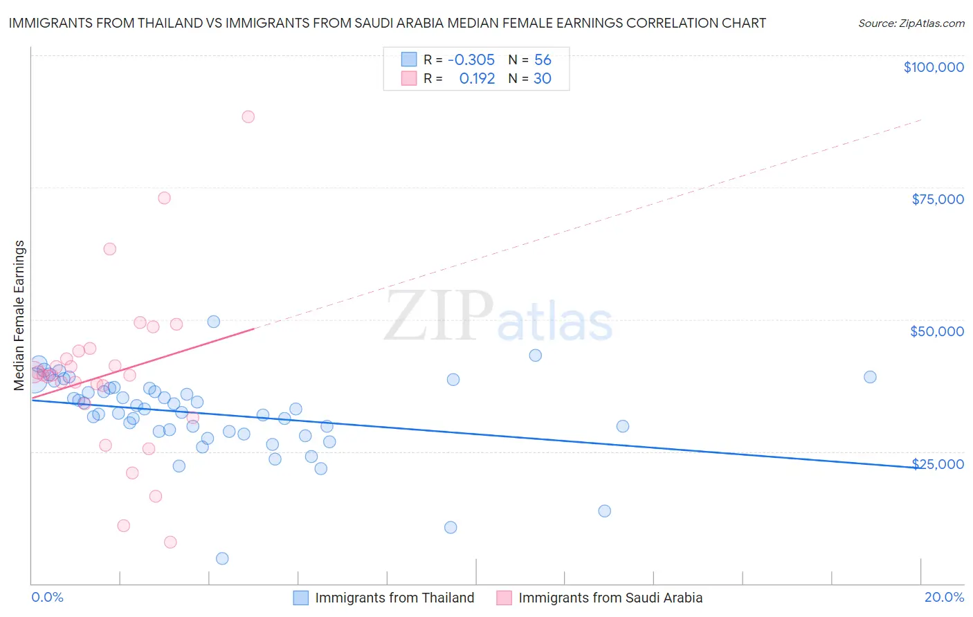 Immigrants from Thailand vs Immigrants from Saudi Arabia Median Female Earnings