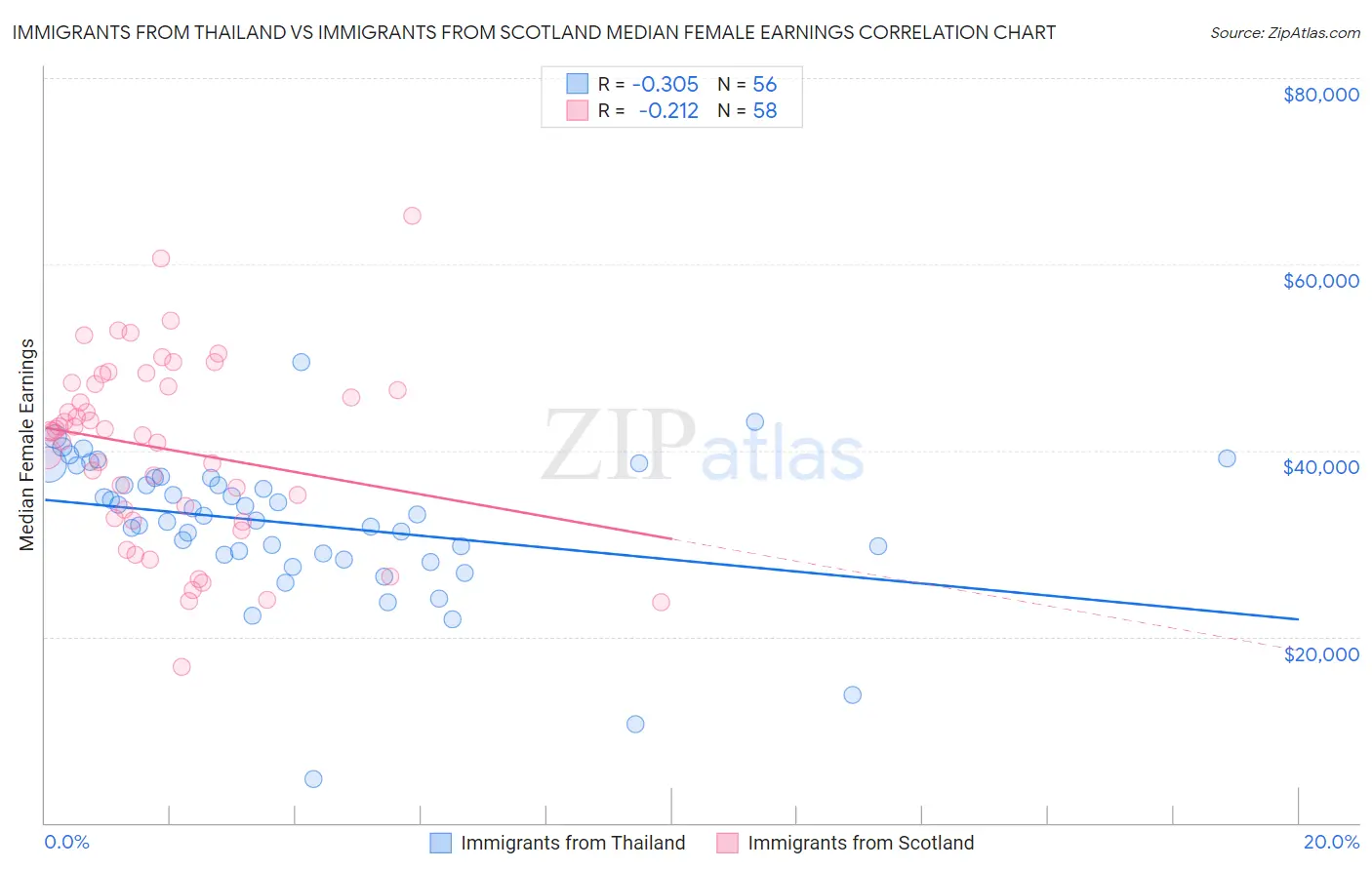 Immigrants from Thailand vs Immigrants from Scotland Median Female Earnings