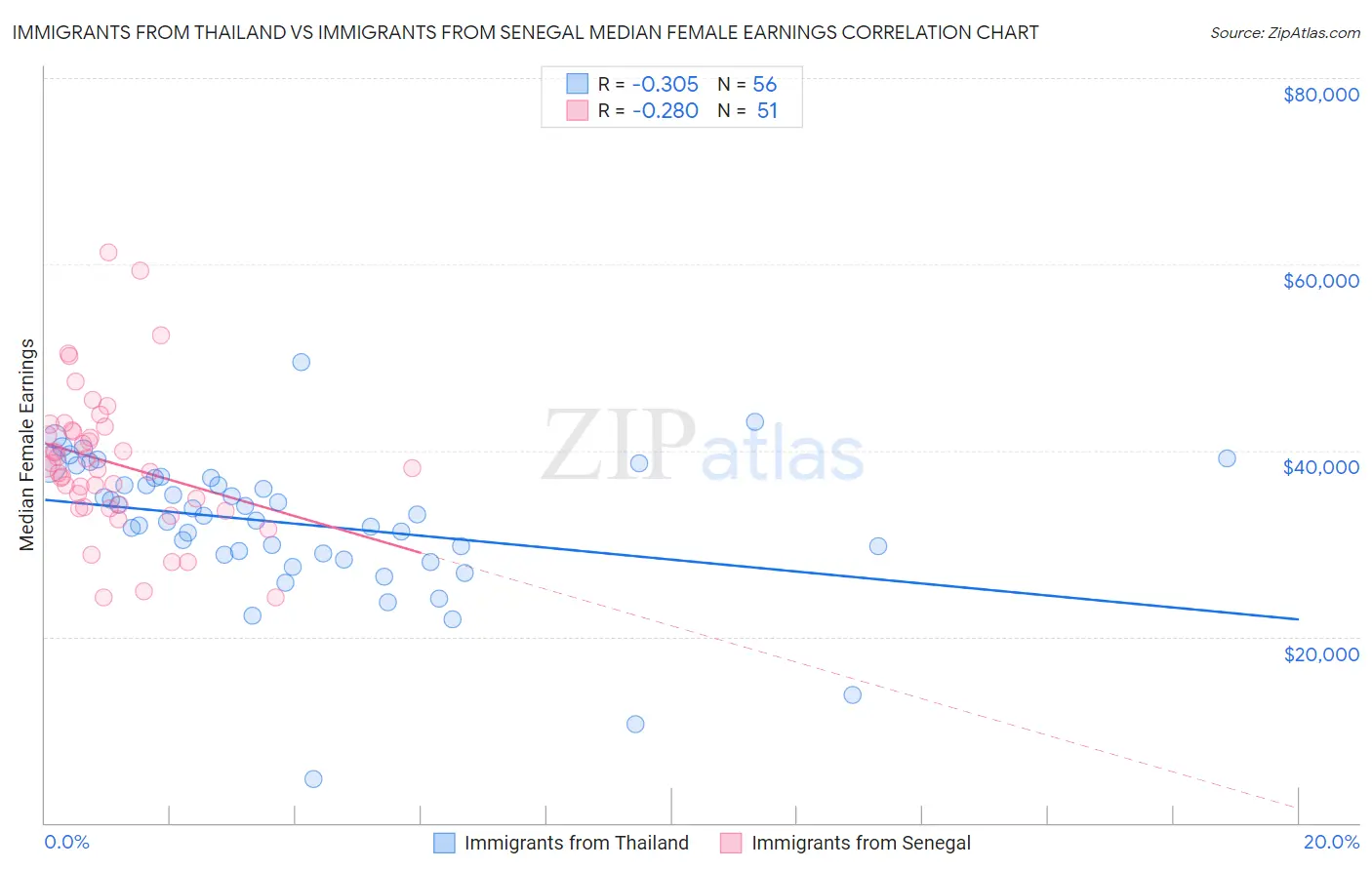Immigrants from Thailand vs Immigrants from Senegal Median Female Earnings