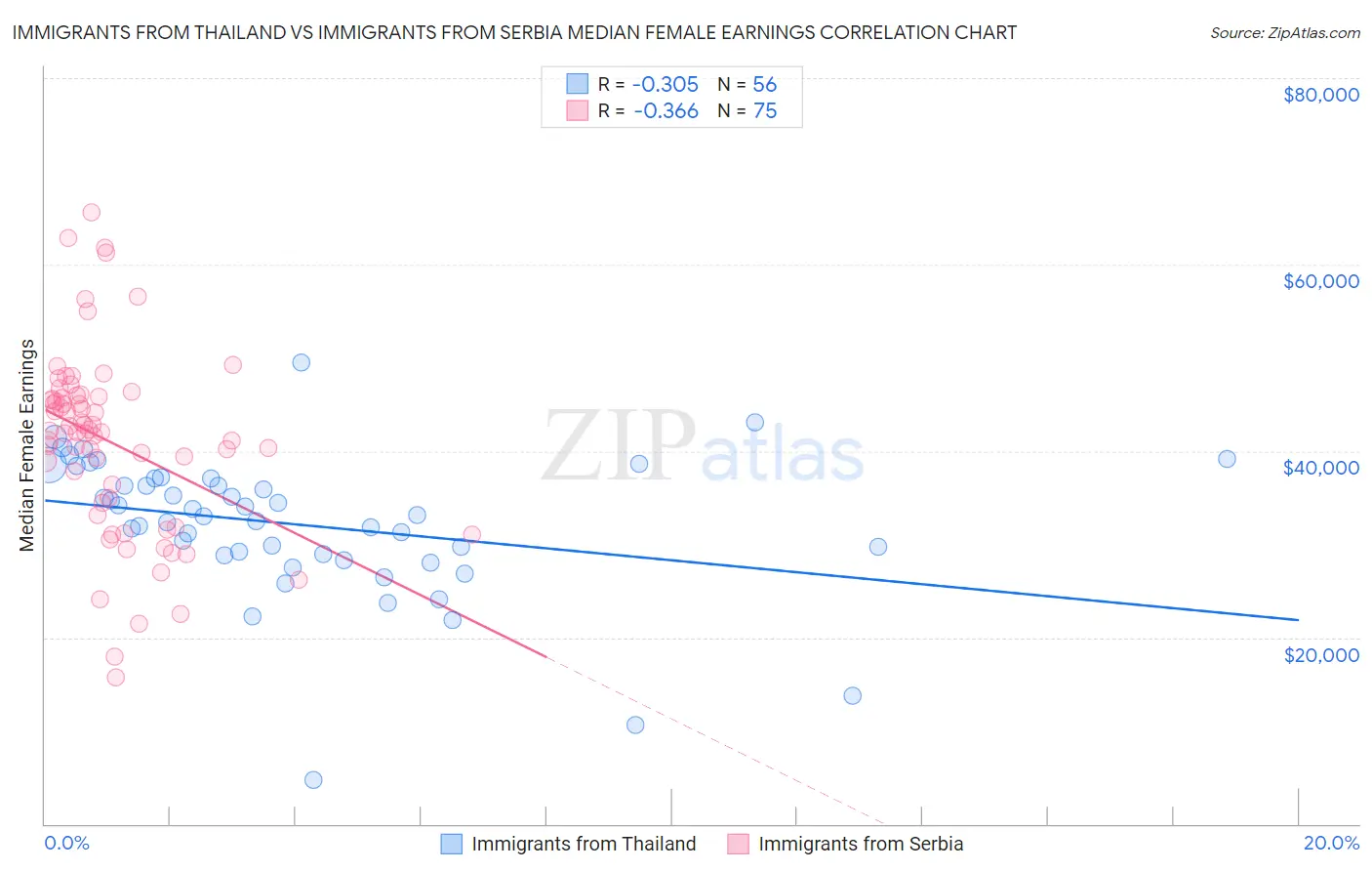 Immigrants from Thailand vs Immigrants from Serbia Median Female Earnings