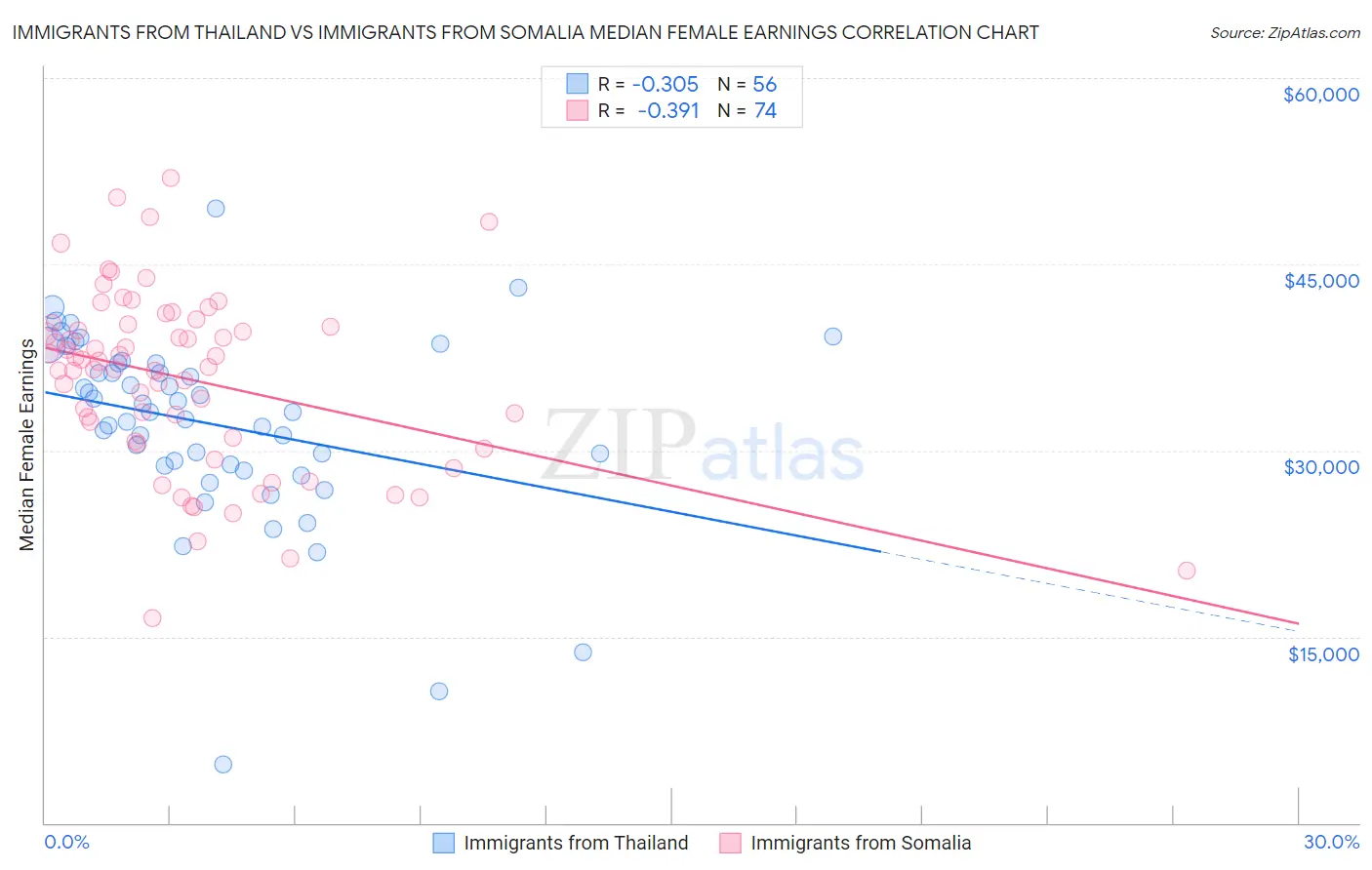 Immigrants from Thailand vs Immigrants from Somalia Median Female Earnings