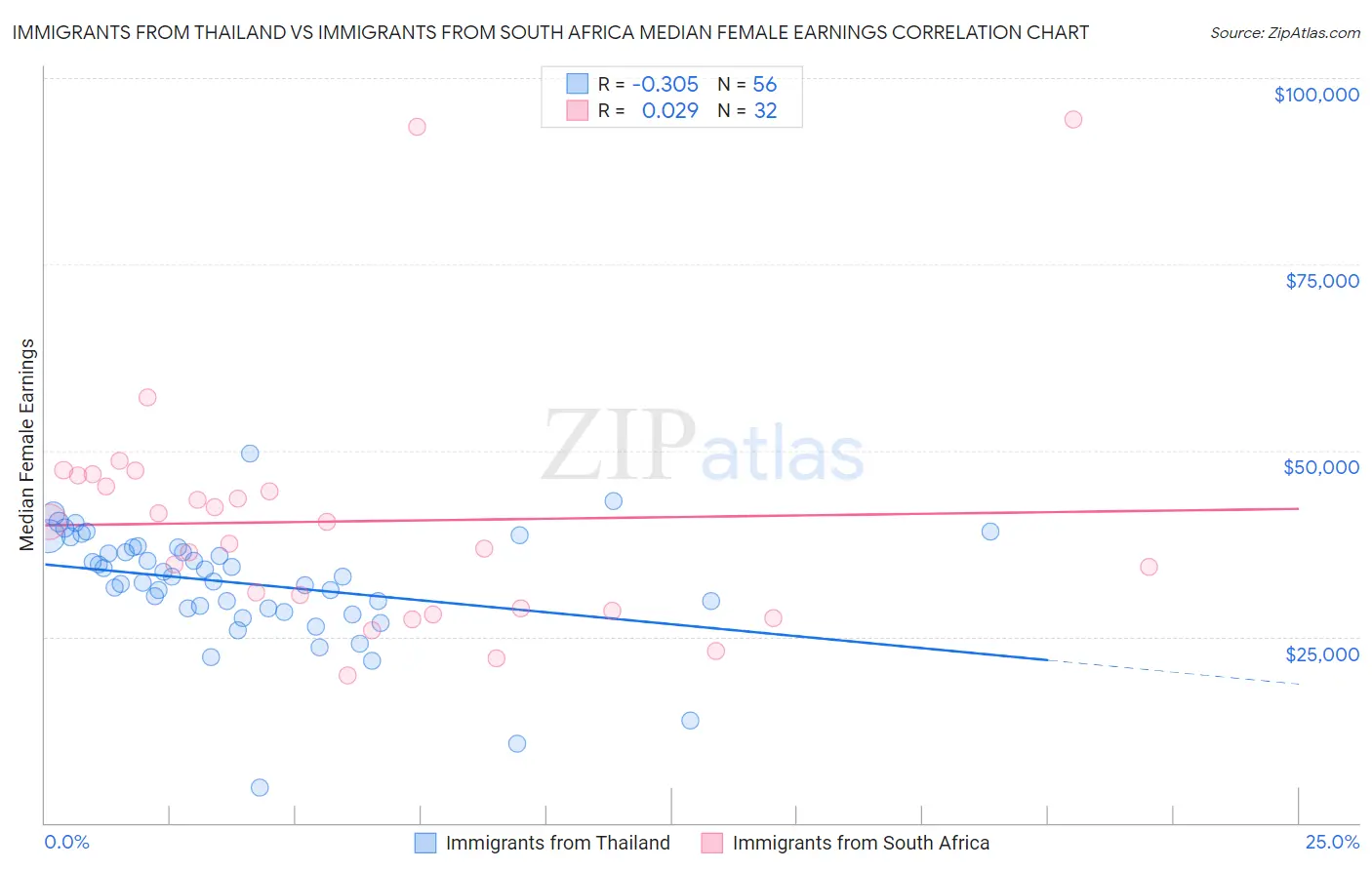 Immigrants from Thailand vs Immigrants from South Africa Median Female Earnings