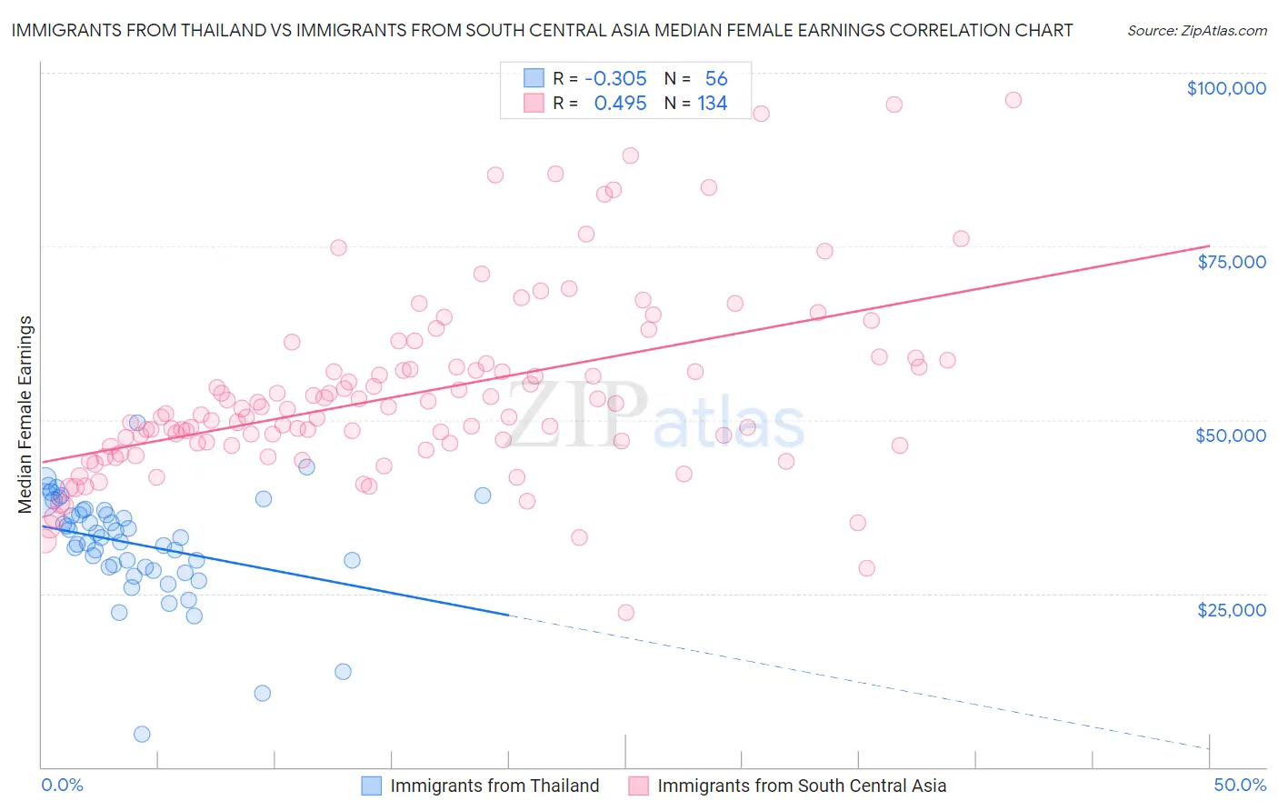 Immigrants from Thailand vs Immigrants from South Central Asia Median Female Earnings
