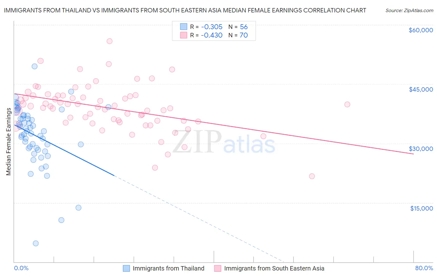 Immigrants from Thailand vs Immigrants from South Eastern Asia Median Female Earnings