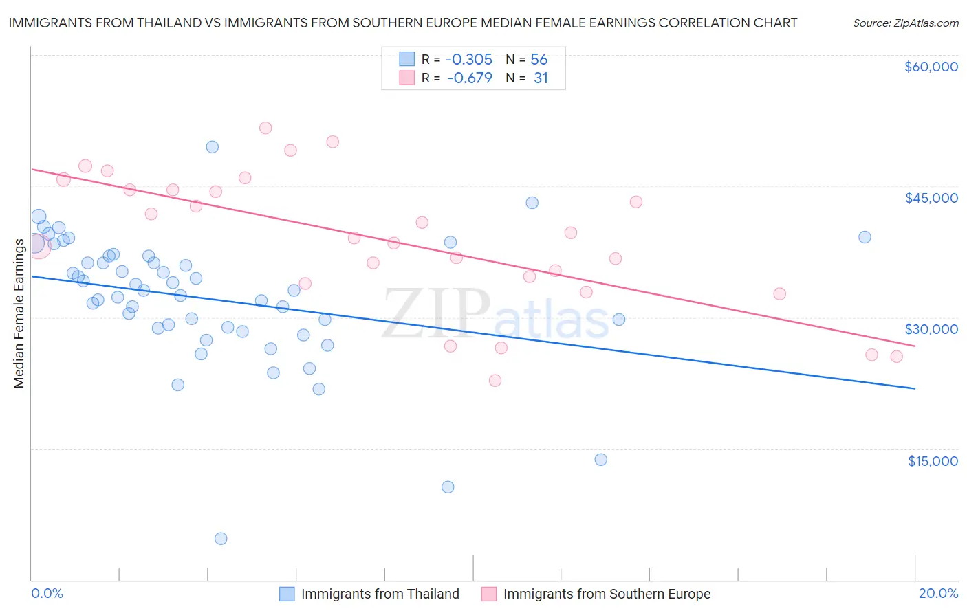 Immigrants from Thailand vs Immigrants from Southern Europe Median Female Earnings