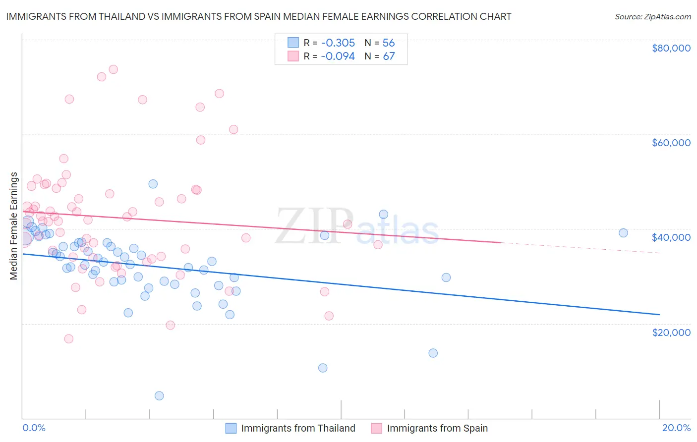 Immigrants from Thailand vs Immigrants from Spain Median Female Earnings